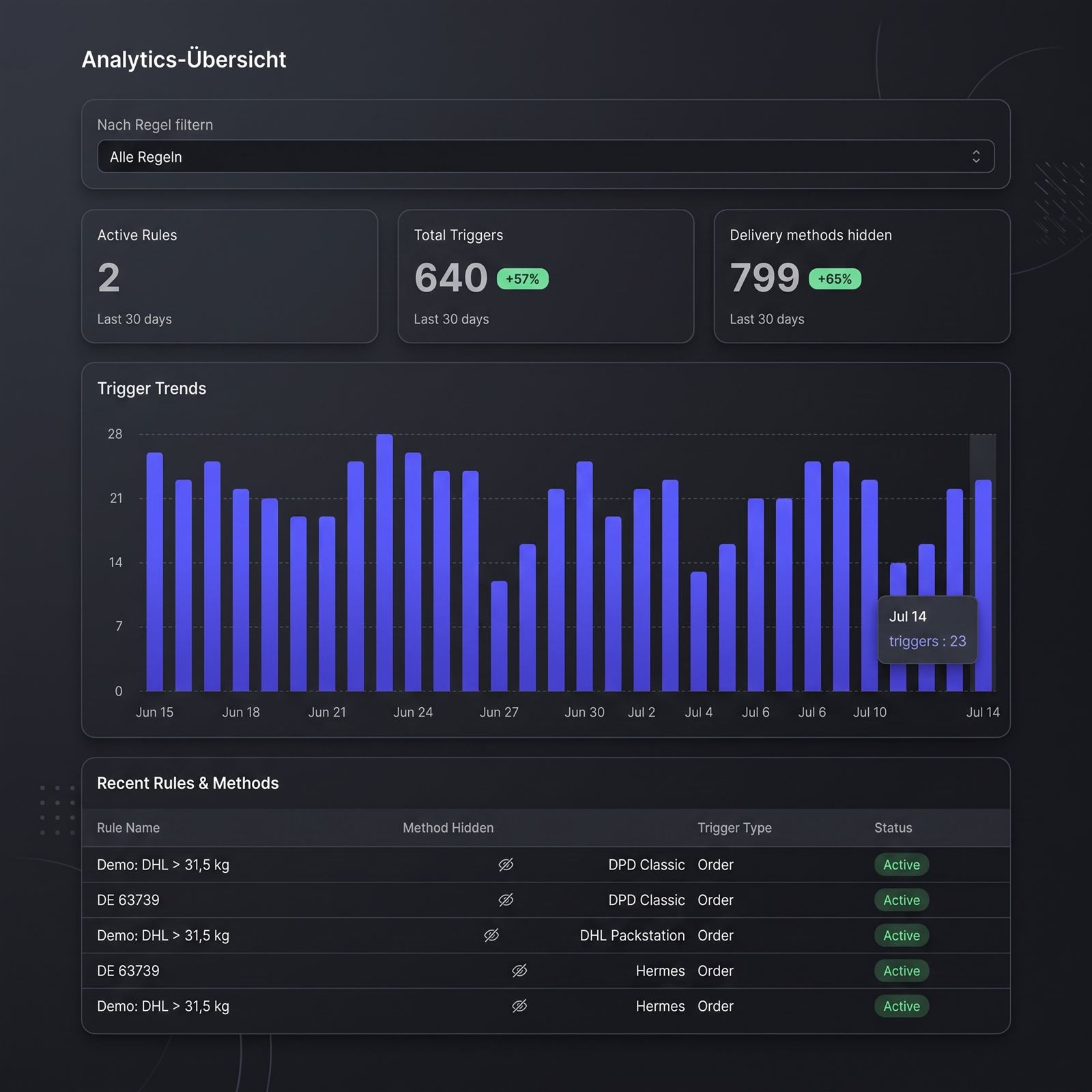 Analytics Dashboard